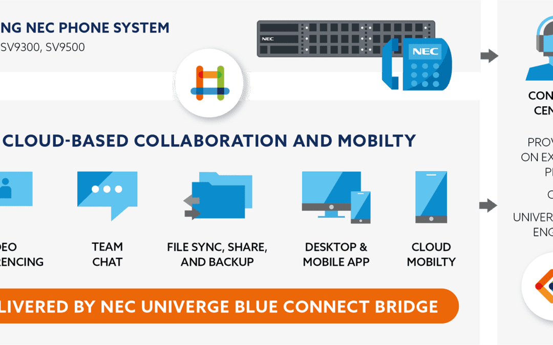 Breaking Barriers and Empowering Connectivity: NEC Univerge Blue Connect Bridge